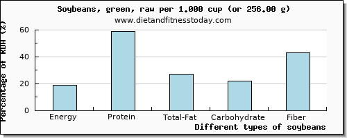 nutritional value and nutritional content in soybeans